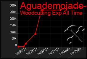 Total Graph of Aguademojado