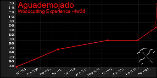 Last 31 Days Graph of Aguademojado