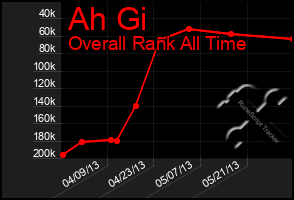 Total Graph of Ah Gi