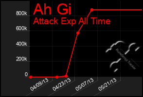 Total Graph of Ah Gi