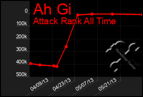 Total Graph of Ah Gi