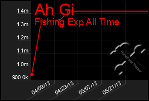 Total Graph of Ah Gi