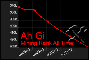 Total Graph of Ah Gi