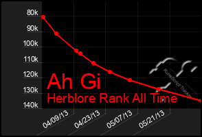 Total Graph of Ah Gi