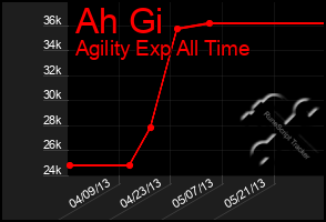 Total Graph of Ah Gi