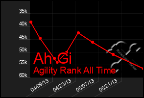 Total Graph of Ah Gi