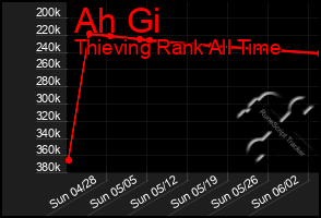 Total Graph of Ah Gi