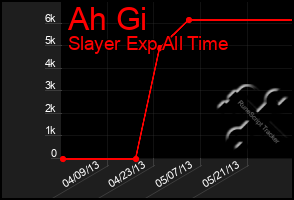 Total Graph of Ah Gi