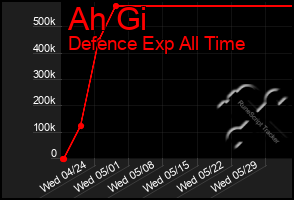 Total Graph of Ah Gi