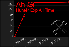 Total Graph of Ah Gi