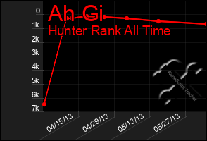 Total Graph of Ah Gi