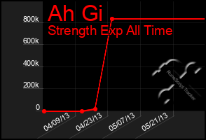 Total Graph of Ah Gi