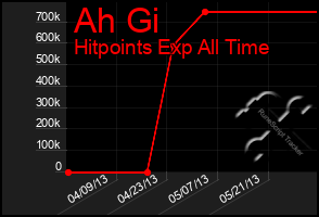 Total Graph of Ah Gi