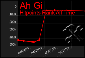 Total Graph of Ah Gi