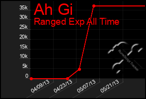 Total Graph of Ah Gi