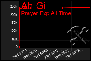 Total Graph of Ah Gi