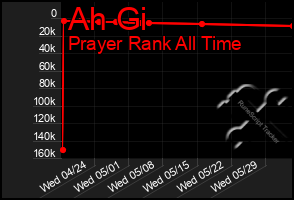 Total Graph of Ah Gi