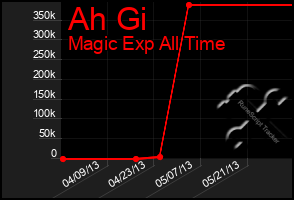 Total Graph of Ah Gi