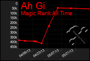 Total Graph of Ah Gi