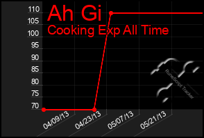 Total Graph of Ah Gi