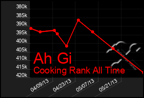 Total Graph of Ah Gi