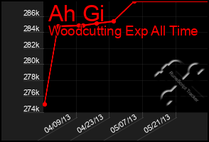 Total Graph of Ah Gi