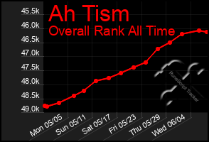 Total Graph of Ah Tism