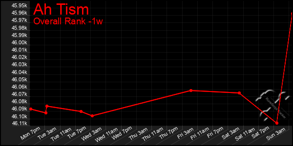 1 Week Graph of Ah Tism