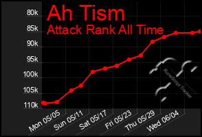 Total Graph of Ah Tism
