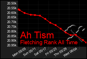 Total Graph of Ah Tism