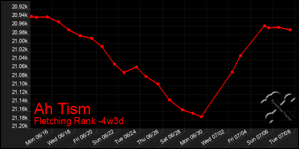 Last 31 Days Graph of Ah Tism