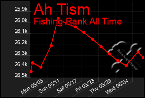 Total Graph of Ah Tism