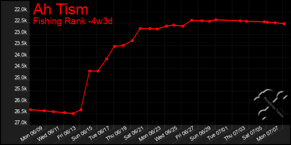 Last 31 Days Graph of Ah Tism