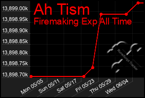 Total Graph of Ah Tism