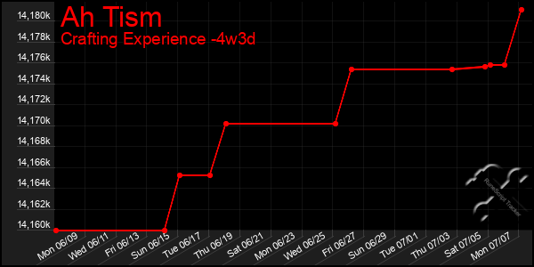 Last 31 Days Graph of Ah Tism