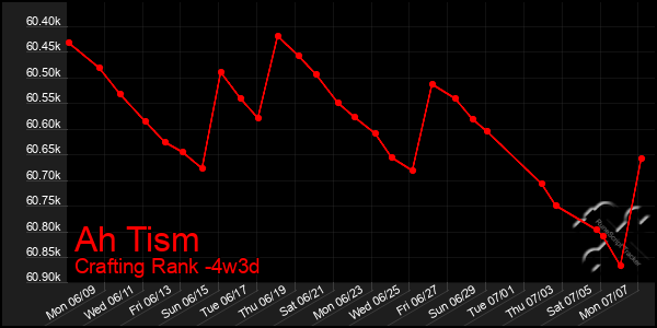 Last 31 Days Graph of Ah Tism