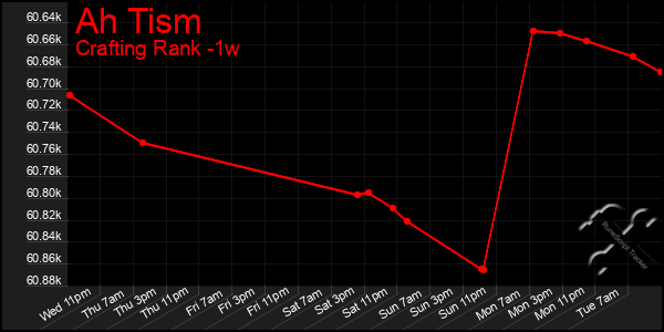 Last 7 Days Graph of Ah Tism