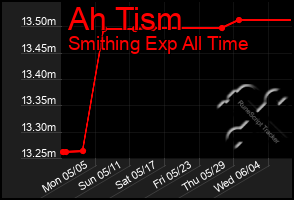 Total Graph of Ah Tism