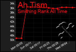 Total Graph of Ah Tism