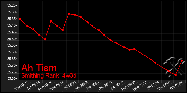 Last 31 Days Graph of Ah Tism
