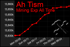 Total Graph of Ah Tism