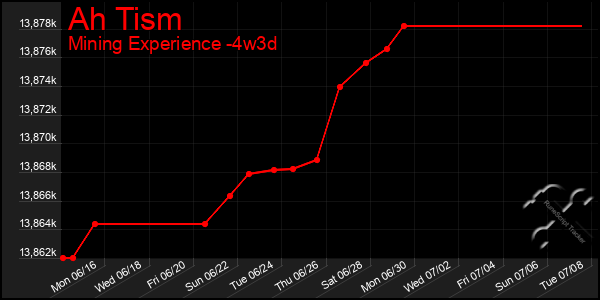 Last 31 Days Graph of Ah Tism