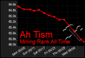 Total Graph of Ah Tism