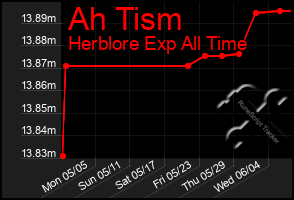 Total Graph of Ah Tism
