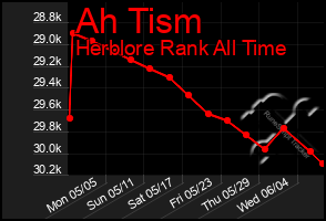 Total Graph of Ah Tism