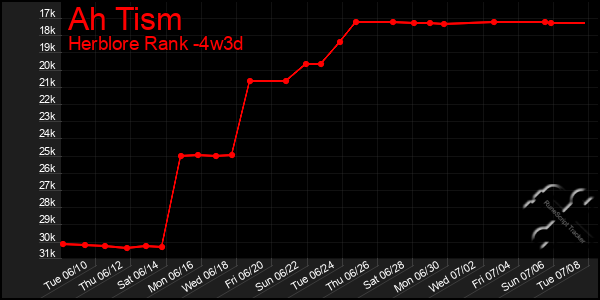 Last 31 Days Graph of Ah Tism