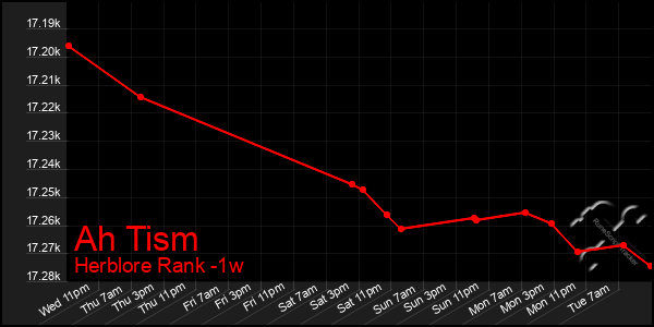 Last 7 Days Graph of Ah Tism