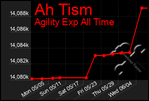 Total Graph of Ah Tism