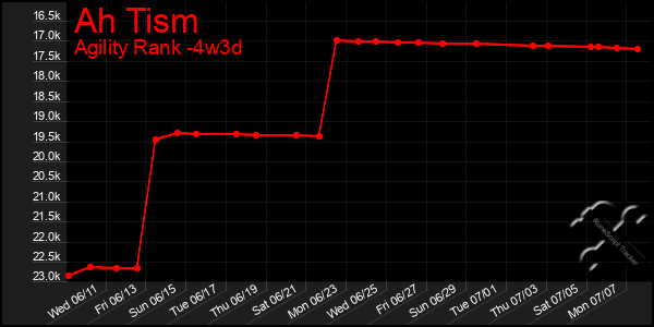 Last 31 Days Graph of Ah Tism