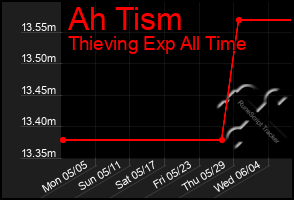 Total Graph of Ah Tism